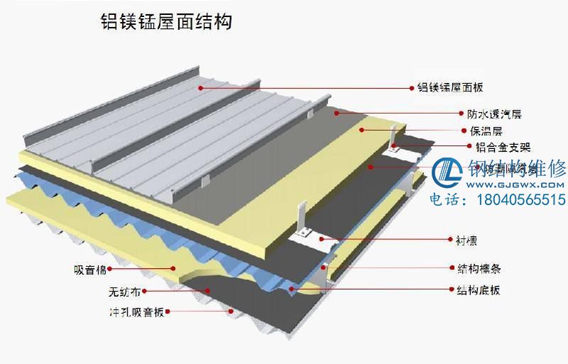 鋼結(jié)構(gòu)屋面維修 鋼結(jié)構(gòu)屋面維修